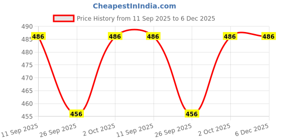 tatacliq.com Zeneme Gold Plated Intricate Design Brass Bangles for Women Set of 2 zeneme Price History Graph from 11 Sep 2025 to 5 Dec 2025