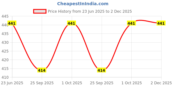 tatacliq.com Zeneme Gold Plated Intricate Design Brass Bangles for Women Set of 2 zeneme Price History Graph from 23 Jun 2025 to 2 Dec 2025