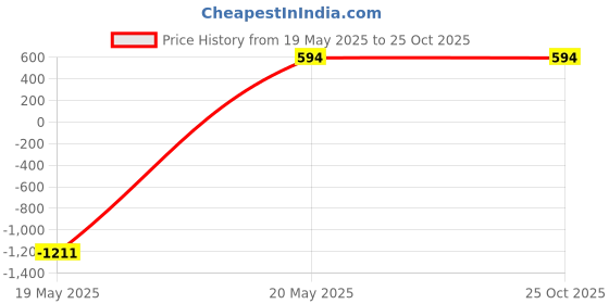tatacliq.com Zeneme Gold Plated Intricate Design Temple Necklace zeneme Price History Graph from 19 May 2025 to 25 Oct 2025