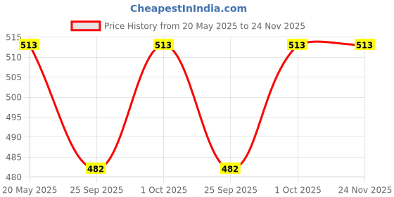 tatacliq.com Zeneme Gold Plated Kundan & Drop Pearl Premium Synthetic Bangles for Women Set of 4 zeneme Price History Graph from 20 May 2025 to 23 Nov 2025