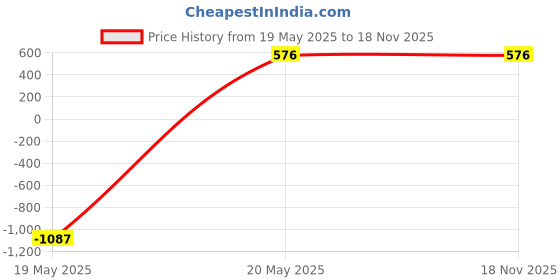 tatacliq.com Zeneme Gold Plated Kundan Studded Beaded Matha Patti zeneme Price History Graph from 19 May 2025 to 18 Nov 2025
