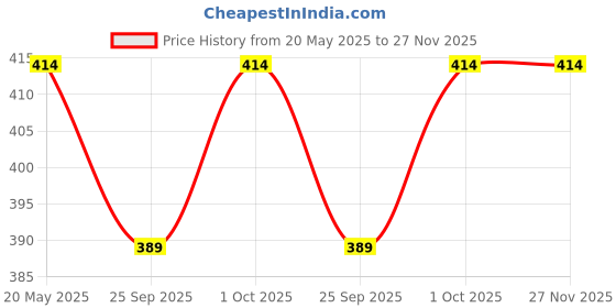 tatacliq.com Zeneme Gold Plated Kundan Studded Drop Pearls Maang Tikka zeneme Price History Graph from 20 May 2025 to 26 Nov 2025