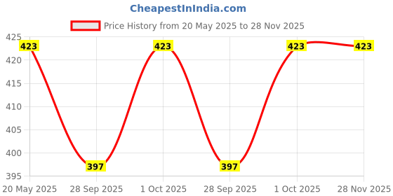 tatacliq.com Zeneme Gold Plated Kundan Studded Lime Green Drop Pearls Maang Tikka zeneme Price History Graph from 20 May 2025 to 27 Nov 2025