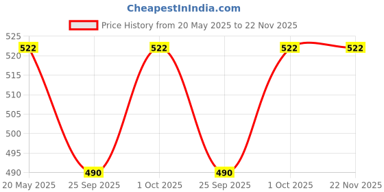 tatacliq.com Zeneme Gold Plated Kundan Studded Matha Patti zeneme Price History Graph from 20 May 2025 to 22 Nov 2025