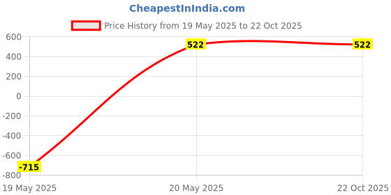 tatacliq.com Zeneme Gold Plated Off White Kundan With Beaded Pearl Chand Bali Earrings zeneme Price History Graph from 19 May 2025 to 22 Oct 2025