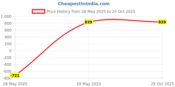 tatacliq.com Zeneme Gold Plated Off White Stone Studded Beaded Temple Jewellery Set zeneme Price History Graph from 28 May 2025 to 25 Oct 2025