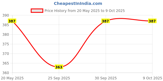 tatacliq.com Zeneme Gold Plated Pearls With Colour Cubic Zirconia Studded Bangles Set of 4 zeneme Price History Graph from 20 May 2025 to 9 Oct 2025