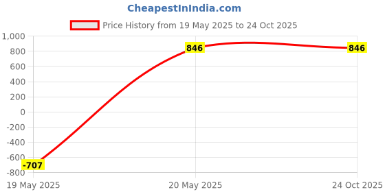 tatacliq.com Zeneme Gold Plated Red AD Studded Jewellery Set zeneme Price History Graph from 19 May 2025 to 23 Oct 2025