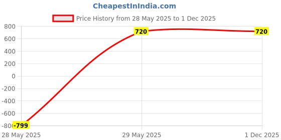 tatacliq.com Zeneme Gold Plated Stone Studded Brass Bangle Set of 12 zeneme Price History Graph from 28 May 2025 to 30 Nov 2025