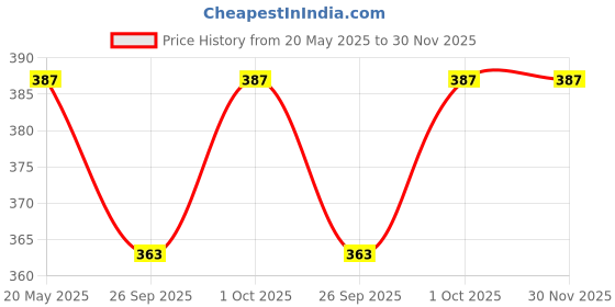tatacliq.com Zeneme Gold Plated Stone Studded Green Beaded Meenakari Shaped Maang Tikka zeneme Price History Graph from 20 May 2025 to 29 Nov 2025