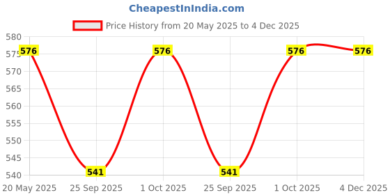 tatacliq.com Zeneme Gold Plated Stone Studded Green Beaded Meenakari Shaped Maang Tikka zeneme Price History Graph from 20 May 2025 to 4 Dec 2025