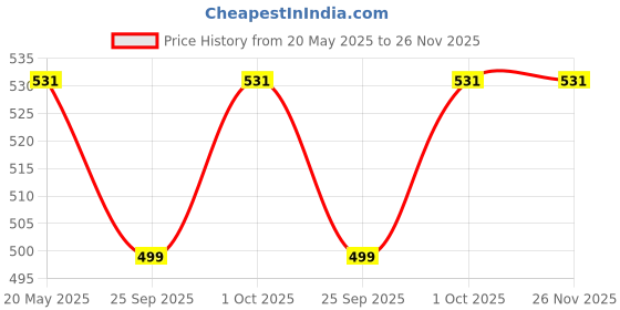 tatacliq.com Zeneme Gold Plated Stone Studded Matha Patti zeneme Price History Graph from 20 May 2025 to 26 Nov 2025