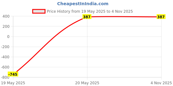 tatacliq.com Zeneme Gold Plated Stone Studded Red Beaded Meenakari Shaped Maang Tikka zeneme Price History Graph from 19 May 2025 to 4 Nov 2025