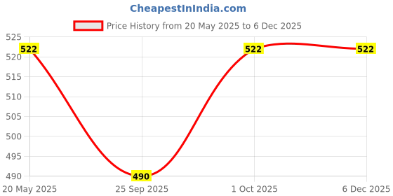tatacliq.com Zeneme Gold Plated Stones Studded Beaded Matha Patti zeneme Price History Graph from 20 May 2025 to 5 Dec 2025