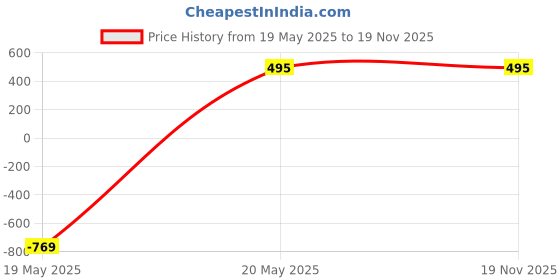 tatacliq.com Zeneme Gold Plated Textured Kada Bangles for Women Set of 4 zeneme Price History Graph from 19 May 2025 to 19 Nov 2025