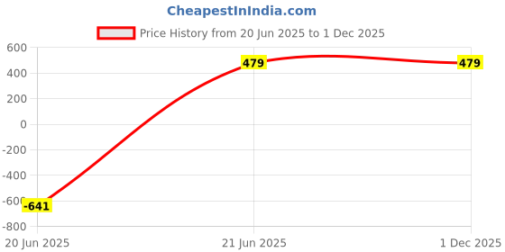 tatacliq.com Zeneme Gold Plated White Pink AD Stone Studded Jewellery Set zeneme Price History Graph from 20 Jun 2025 to 1 Dec 2025