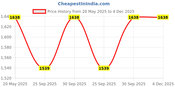 tatacliq.com Zeneme Green AD Stone Studded Jewellery Set zeneme Price History Graph from 20 May 2025 to 4 Dec 2025