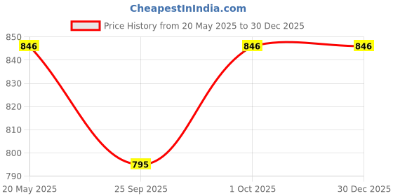 tatacliq.com Zeneme Green Gold Plated AD Studded Beaded Jewellery Set zeneme Price History Graph from 20 May 2025 to 30 Dec 2025