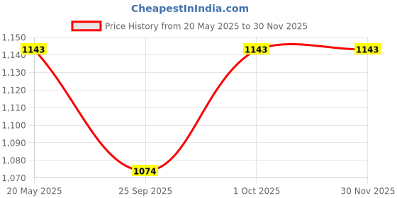 tatacliq.com Zeneme Oxidised Silver Plated White Pearl Beaded Jewellery Set zeneme Price History Graph from 20 May 2025 to 29 Nov 2025