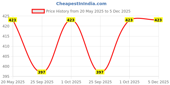 tatacliq.com Zeneme Red Yellow Green Floral Gota Patti Drop Maang Tikka & Earring Set zeneme Price History Graph from 20 May 2025 to 5 Dec 2025
