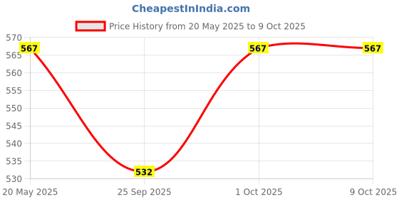 tatacliq.com Zeneme Rhodium Plated AD Contemporary Crystal Drop Earrings zeneme Price History Graph from 20 May 2025 to 9 Oct 2025