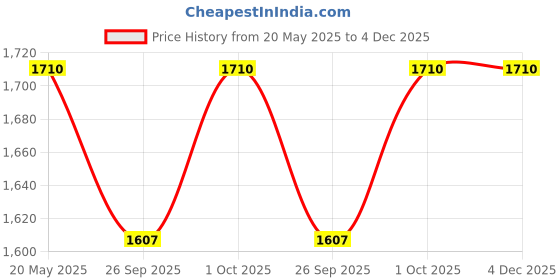 tatacliq.com Zeneme Rhodium Plated AD Jewellery Set zeneme Price History Graph from 20 May 2025 to 3 Dec 2025