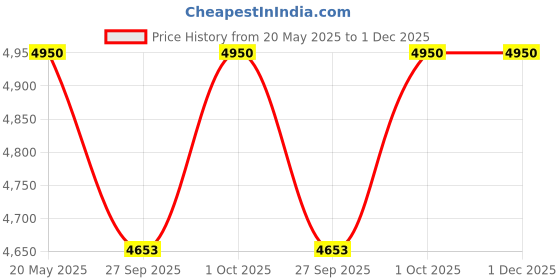 tatacliq.com Zeneme Rhodium Plated AD Stone Studded Layered Jewellery Set zeneme Price History Graph from 20 May 2025 to 1 Dec 2025