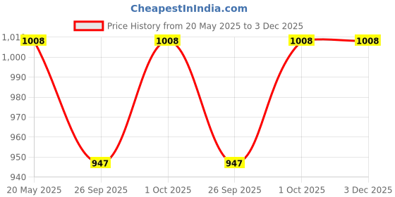 tatacliq.com Zeneme Rhodium Plated AD Studded Jewellery Set zeneme Price History Graph from 20 May 2025 to 2 Dec 2025