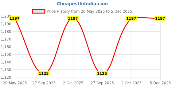 tatacliq.com Zeneme Rhodium Plated AD Studded Jewellery Set zeneme Price History Graph from 20 May 2025 to 4 Dec 2025