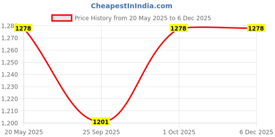 tatacliq.com Zeneme Rhodium Plated AD Studded Jewellery Set zeneme Price History Graph from 20 May 2025 to 5 Dec 2025