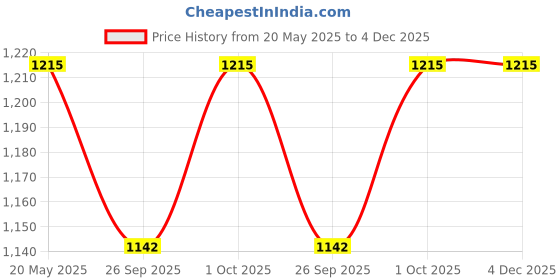 tatacliq.com Zeneme Rhodium Plated AD Studded Jewellery Set zeneme Price History Graph from 20 May 2025 to 4 Dec 2025