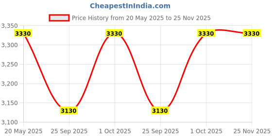tatacliq.com Zeneme Rhodium Plated AD Studded Jewellery Set zeneme Price History Graph from 20 May 2025 to 25 Nov 2025