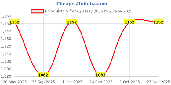 tatacliq.com Zeneme Rhodium Plated AD Studded Jewellery Set zeneme Price History Graph from 20 May 2025 to 22 Nov 2025