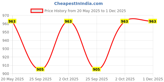 tatacliq.com Zeneme Rhodium Plated AD Studded Jewellery Set zeneme Price History Graph from 20 May 2025 to 30 Nov 2025