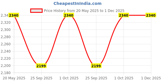 tatacliq.com Zeneme Rhodium Plated AD Studded Jewellery Set zeneme Price History Graph from 20 May 2025 to 1 Dec 2025