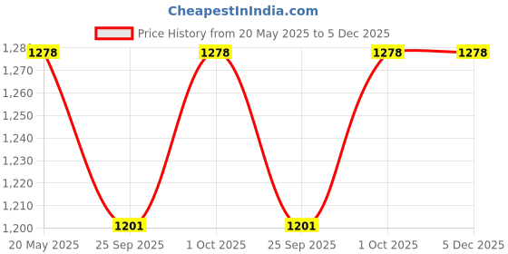 tatacliq.com Zeneme Rhodium Plated AD Studded Jewellery Set zeneme Price History Graph from 20 May 2025 to 5 Dec 2025