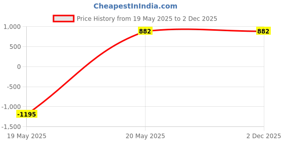 tatacliq.com Zeneme Rhodium Plated AD Studded Jewellery Set zeneme Price History Graph from 19 May 2025 to 2 Dec 2025
