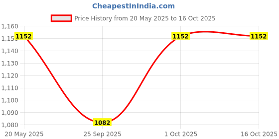 tatacliq.com Zeneme Rhodium Plated AD Studded Jewellery Set zeneme Price History Graph from 20 May 2025 to 16 Oct 2025