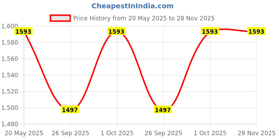 tatacliq.com Zeneme Rhodium Plated AD Studded Jewellery Set zeneme Price History Graph from 20 May 2025 to 28 Nov 2025