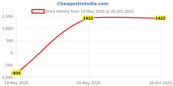 tatacliq.com Zeneme Rhodium Plated AD Studded Jewellery Set zeneme Price History Graph from 19 May 2025 to 19 Oct 2025