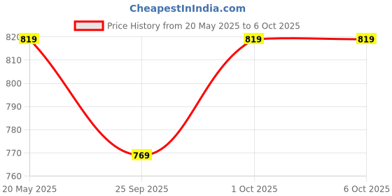 tatacliq.com Zeneme Rhodium Plated AD studded Triangular Shaped Drop Earrings zeneme Price History Graph from 20 May 2025 to 5 Oct 2025
