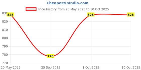 tatacliq.com Zeneme Rhodium Plated Blue AD Studded Teardrop & Quirky Drop Earrings zeneme Price History Graph from 20 May 2025 to 9 Oct 2025