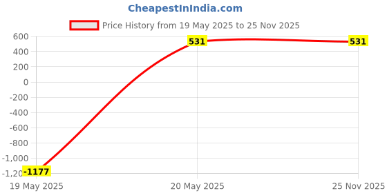 tatacliq.com Zeneme Rhodium Plated Dribble Crystal Green American Diamond Openable Bracelet zeneme Price History Graph from 19 May 2025 to 25 Nov 2025
