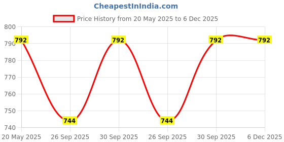 tatacliq.com Zeneme Rhodium Plated Flower AD Studded Necklace and Earring Jewellery Set zeneme Price History Graph from 20 May 2025 to 6 Dec 2025