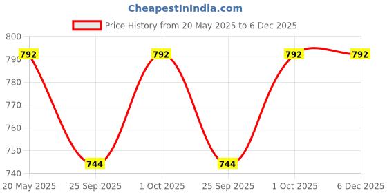 tatacliq.com Zeneme Rhodium Plated Green AD Studded Circular Shaped Drop Earrings zeneme Price History Graph from 20 May 2025 to 5 Dec 2025