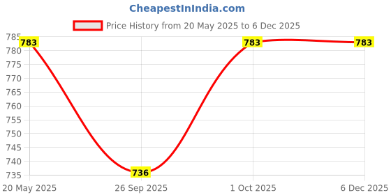 tatacliq.com Zeneme Rhodium Plated Green AD Studded Teardrop Drop Earrings zeneme Price History Graph from 20 May 2025 to 5 Dec 2025