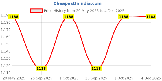 tatacliq.com Zeneme Rhodium Plated Green Crystal AD Quirky Dangler Earrings zeneme Price History Graph from 20 May 2025 to 4 Dec 2025