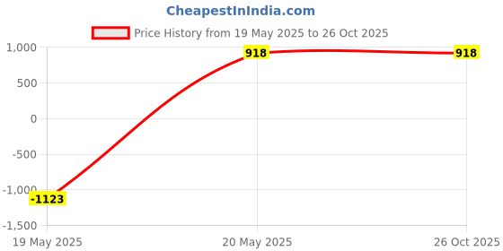 tatacliq.com Zeneme Rhodium Plated Jewellery Set zeneme Price History Graph from 19 May 2025 to 25 Oct 2025