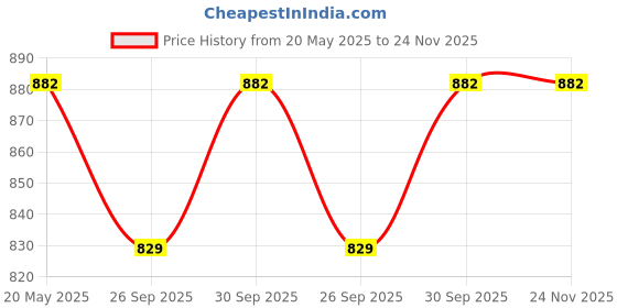 tatacliq.com Zeneme Rhodium Plated Red AD Studded Handcrafted Jewellery Set zeneme Price History Graph from 20 May 2025 to 24 Nov 2025