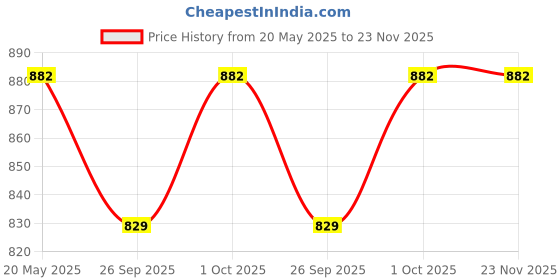 tatacliq.com Zeneme Rhodium Plated Red AD Studded Teardrop Shaped Drop Earrings zeneme Price History Graph from 20 May 2025 to 22 Nov 2025